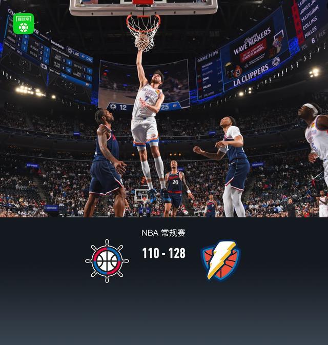 开云体育娱乐app安全-雷霆128-110轻取快船锁定联盟第一，切特30+14，亚历山大20分